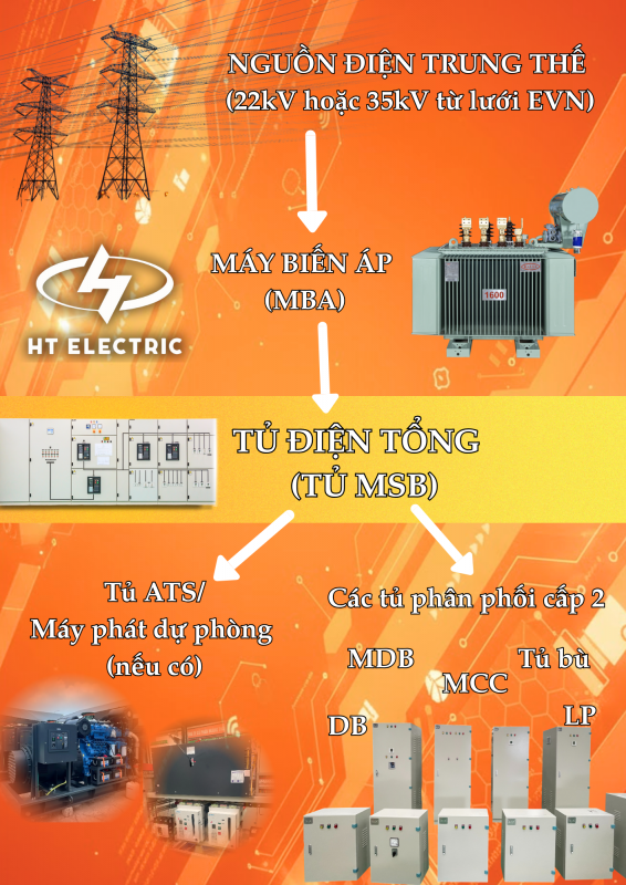 Tủ MSB nằm ở đâu? Chuỗi từ nguồn đến tải - HT ELECTRIC